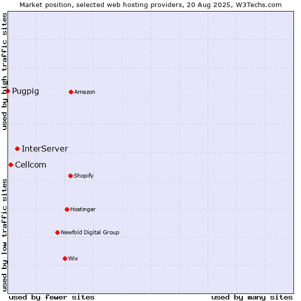 Market position of InterServer vs. Cellcom vs. Pugpig