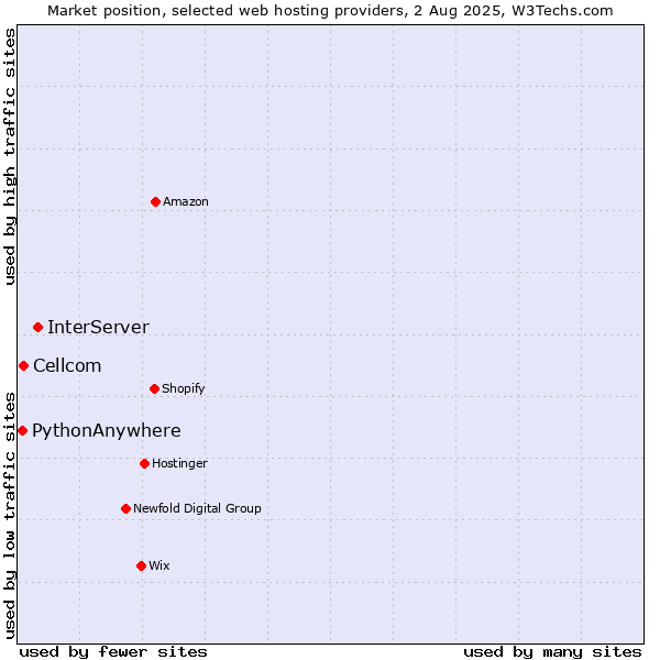 Market position of InterServer vs. Cellcom vs. PythonAnywhere