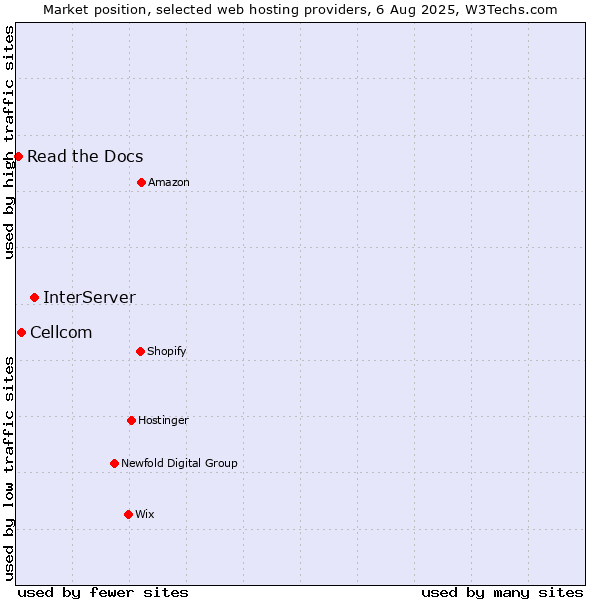 Market position of InterServer vs. Cellcom vs. Read the Docs