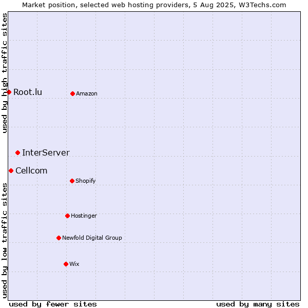 Market position of InterServer vs. Cellcom vs. Root.lu