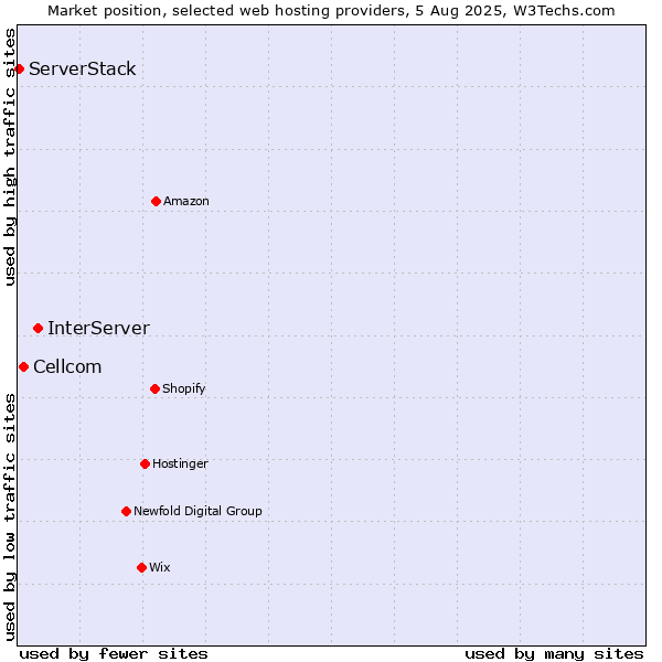 Market position of InterServer vs. Cellcom vs. ServerStack