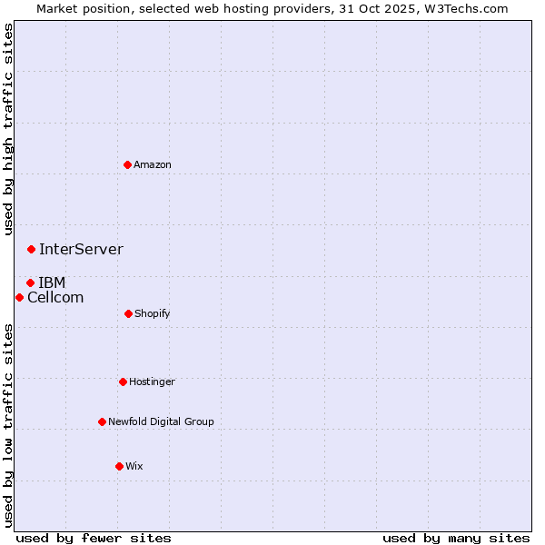 Market position of InterServer vs. IBM vs. Cellcom