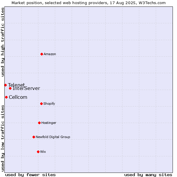 Market position of InterServer vs. Cellcom vs. Telenet