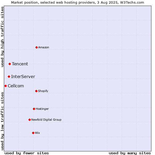 Market position of Tencent vs. InterServer vs. Cellcom