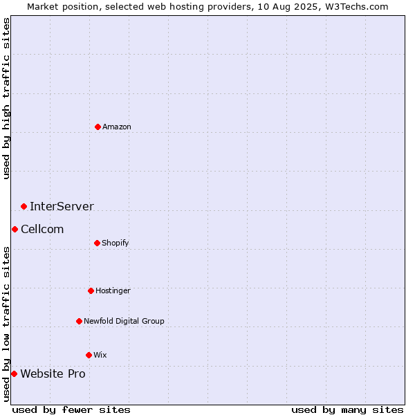 Market position of InterServer vs. Cellcom vs. Website Pro