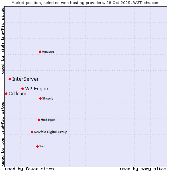 Market position of WP Engine vs. InterServer vs. Cellcom