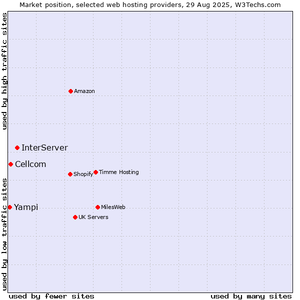 Market position of InterServer vs. Cellcom vs. Yampi