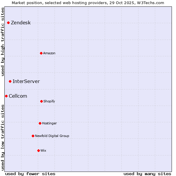 Market position of InterServer vs. Zendesk vs. Cellcom