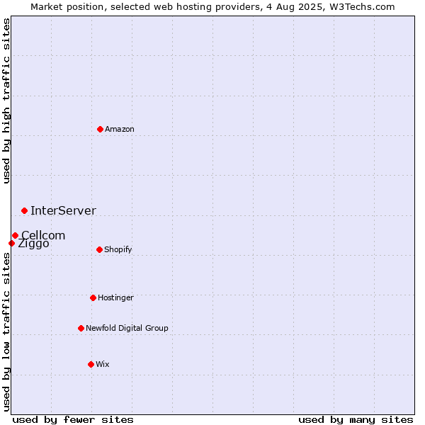 Market position of InterServer vs. Cellcom vs. Ziggo
