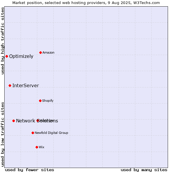 Market position of Network Solutions vs. InterServer vs. Optimizely