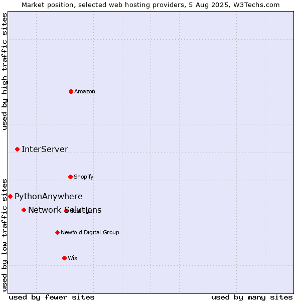 Market position of Network Solutions vs. InterServer vs. PythonAnywhere
