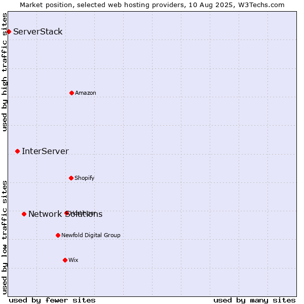 Market position of Network Solutions vs. InterServer vs. ServerStack