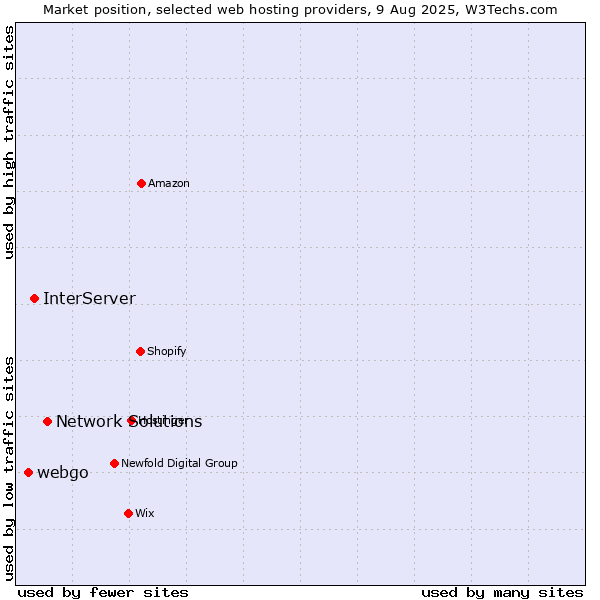 Market position of Network Solutions vs. InterServer vs. webgo