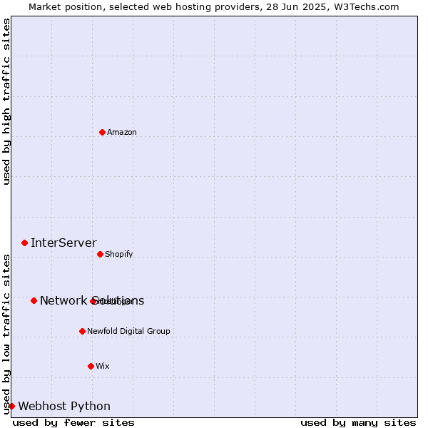 Market position of Network Solutions vs. InterServer vs. Webhost Python