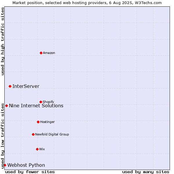 Market position of InterServer vs. Nine Internet Solutions vs. Webhost Python