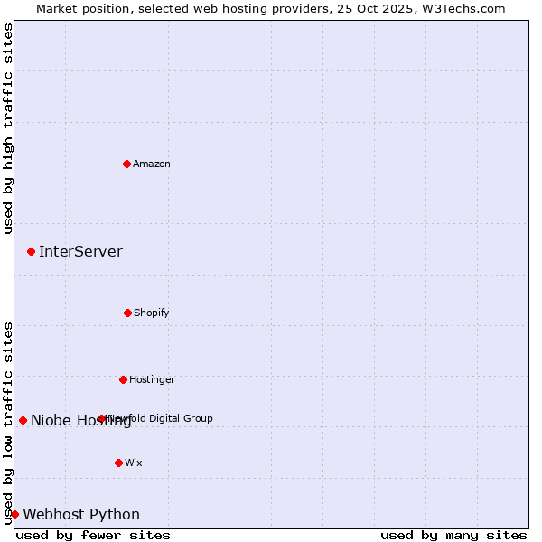 Market position of InterServer vs. Niobe Hosting vs. Webhost Python