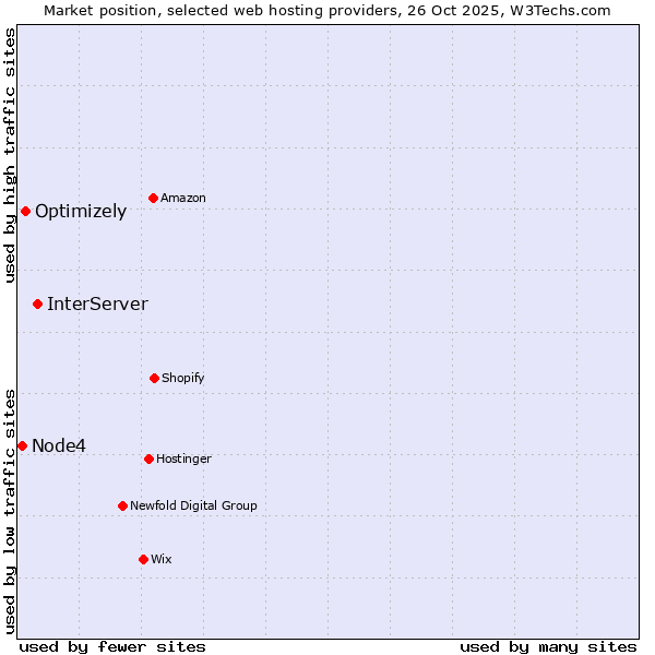 Market position of InterServer vs. Optimizely vs. Node4