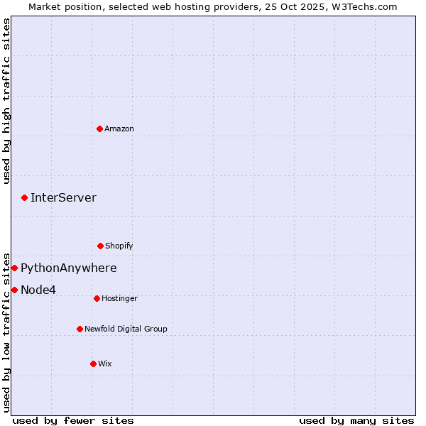 Market position of InterServer vs. Node4 vs. PythonAnywhere