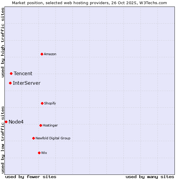 Market position of Tencent vs. InterServer vs. Node4