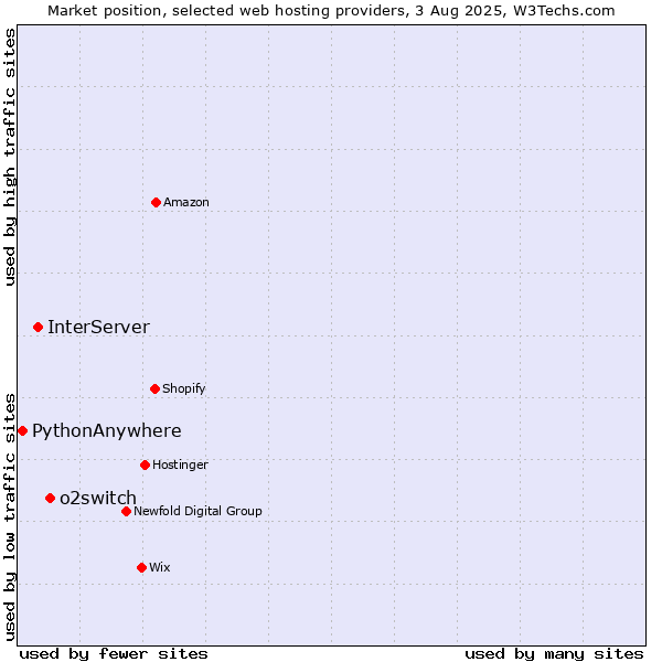 Market position of o2switch vs. InterServer vs. PythonAnywhere