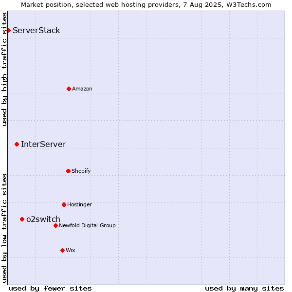 Market position of o2switch vs. InterServer vs. ServerStack