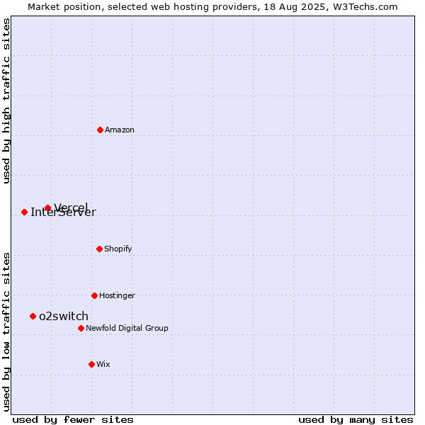 Market position of Vercel vs. o2switch vs. InterServer