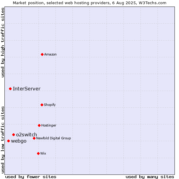 Market position of o2switch vs. InterServer vs. webgo