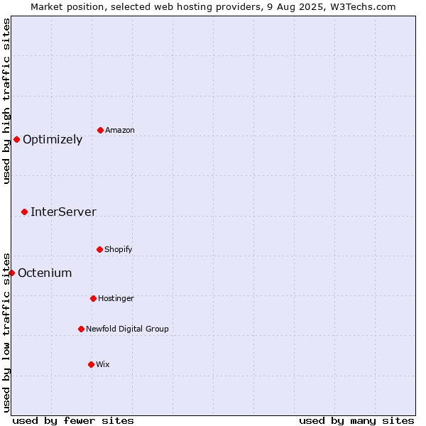 Market position of InterServer vs. Optimizely vs. Octenium