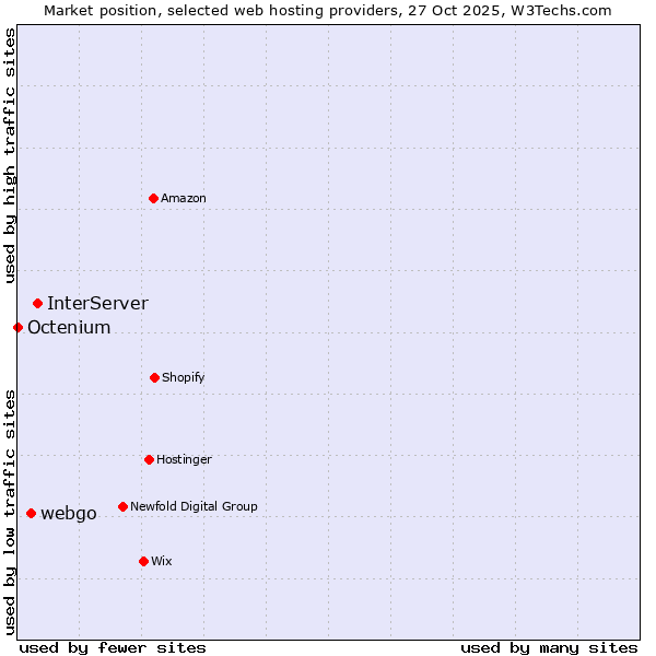 Market position of InterServer vs. webgo vs. Octenium