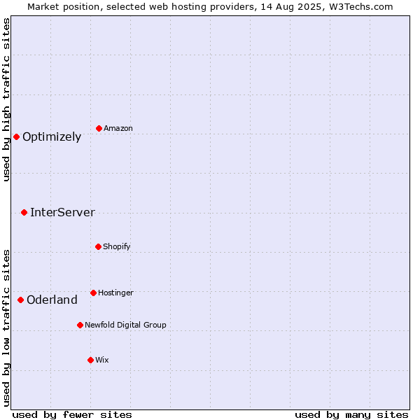 Market position of InterServer vs. Oderland vs. Optimizely
