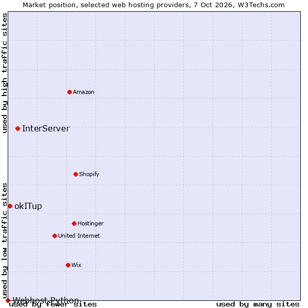 Market position of InterServer vs. okITup vs. Webhost Python