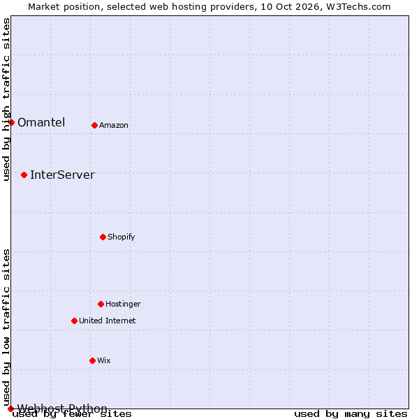 Market position of InterServer vs. Omantel vs. Webhost Python