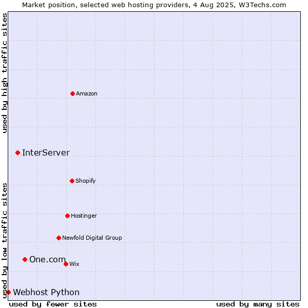 Market position of One.com vs. InterServer vs. Webhost Python