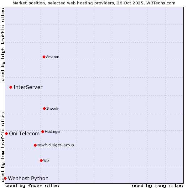Market position of InterServer vs. Oni Telecom vs. Webhost Python