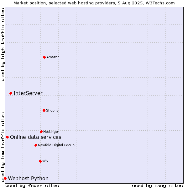 Market position of InterServer vs. Online data services vs. Webhost Python
