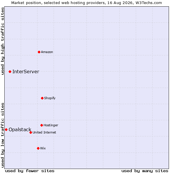 Market position of InterServer vs. Opalstack
