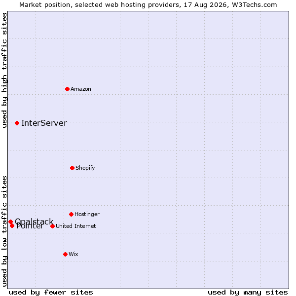 Market position of InterServer vs. Pointer vs. Opalstack