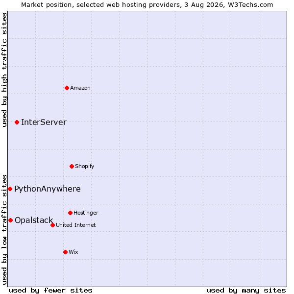 Market position of InterServer vs. Opalstack vs. PythonAnywhere