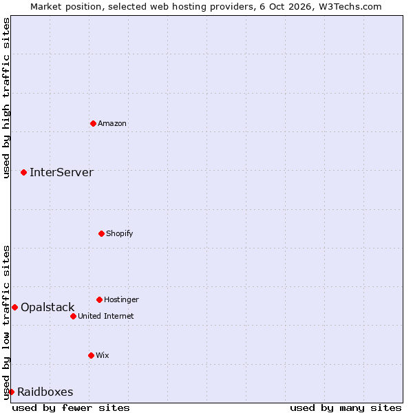 Market position of InterServer vs. Opalstack vs. Raidboxes