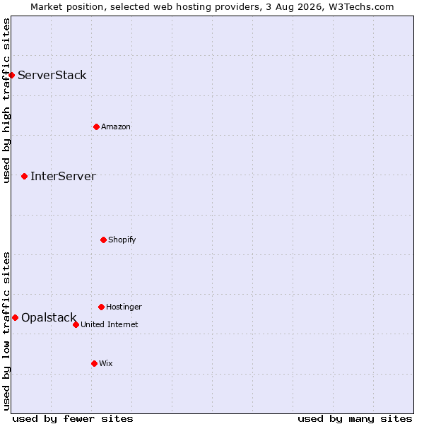 Market position of InterServer vs. Opalstack vs. ServerStack