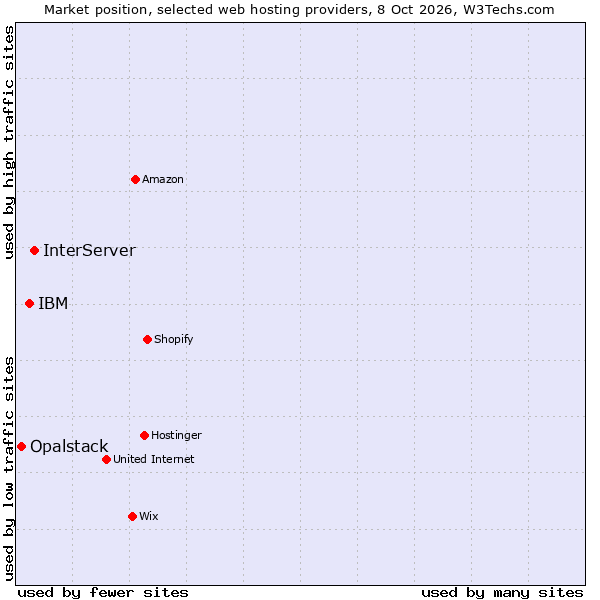 Market position of InterServer vs. IBM vs. Opalstack