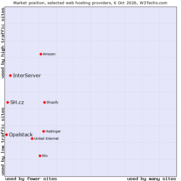 Market position of InterServer vs. SH.cz vs. Opalstack