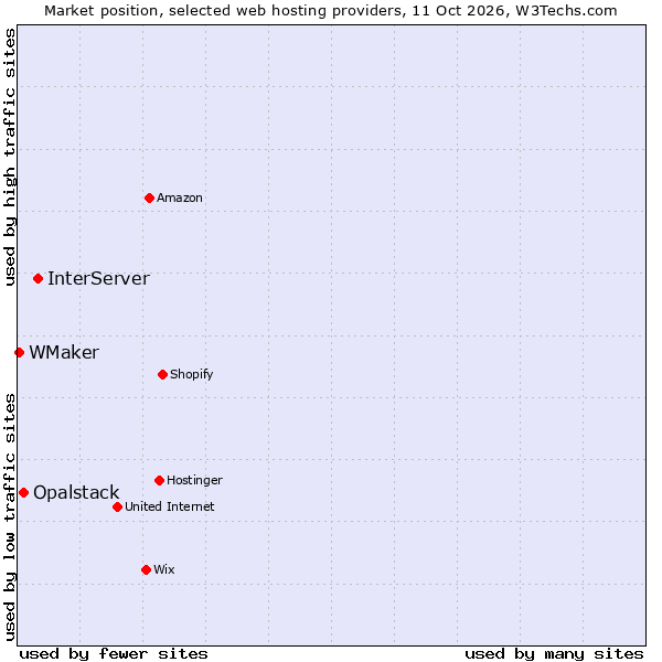 Market position of InterServer vs. Opalstack vs. WMaker