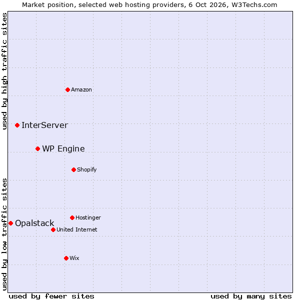 Market position of WP Engine vs. InterServer vs. Opalstack
