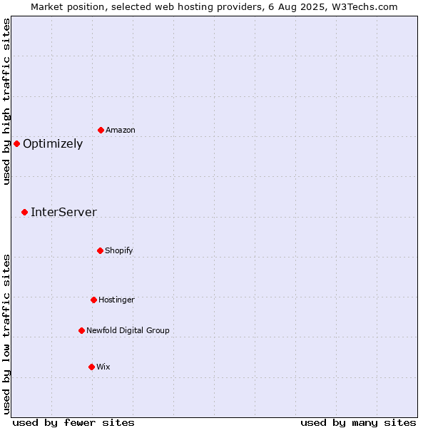 Market position of InterServer vs. Optimizely
