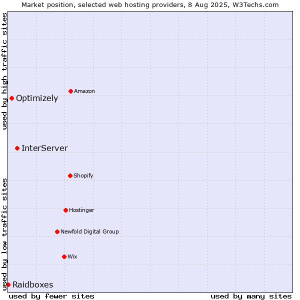Market position of InterServer vs. Optimizely vs. Raidboxes