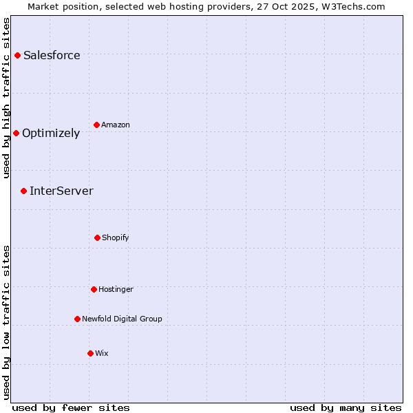 Market position of InterServer vs. Salesforce vs. Optimizely