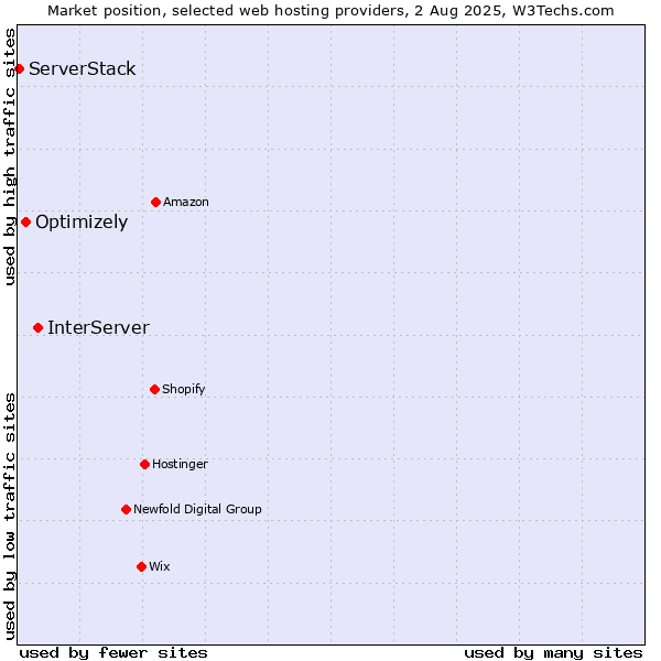Market position of InterServer vs. Optimizely vs. ServerStack