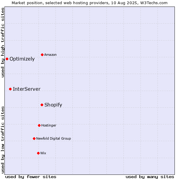 Market position of Shopify vs. InterServer vs. Optimizely