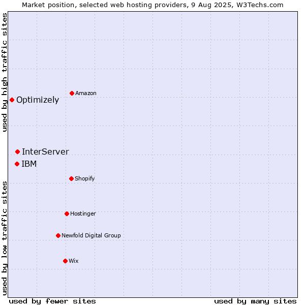 Market position of InterServer vs. IBM vs. Optimizely